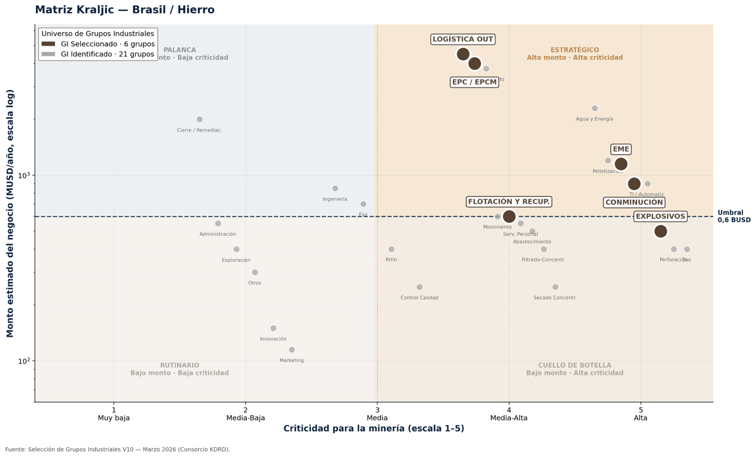Matriz de Kraljic — Grupos Industriales priorizados, minería del hierro en Brasil