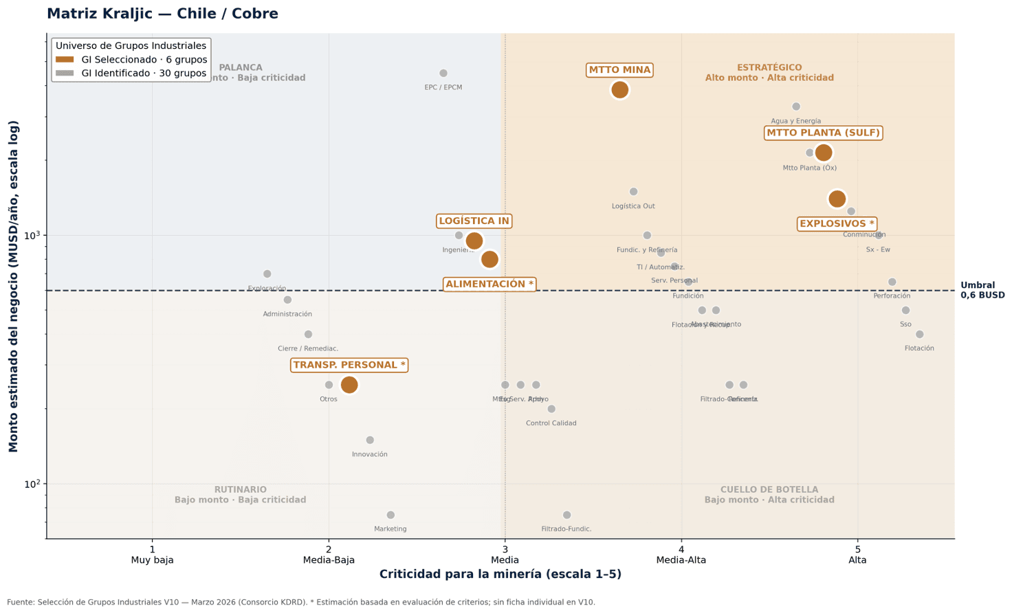 Matriz de Kraljic — Grupos Industriales priorizados, minería del cobre en Chile